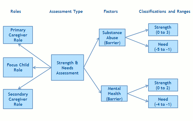 Figure that illustrates the structure of an assessment and the classification of factors belonging to that assessment.