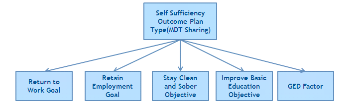 Figure that illustrates the structure of an outcome plan.